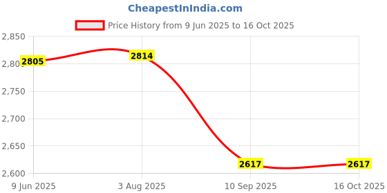 flipkart.com XENGVA Premium Head Scalp Electric Massager Comb for Hair Oil Applicator Cordless Epilator Price History Graph from 9 Jun 2025 to 15 Oct 2025