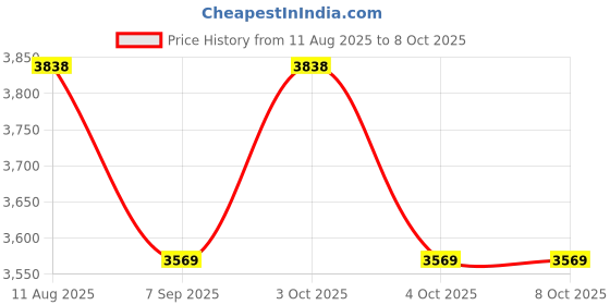 flipkart.com xengva Waist Twisting Turntable Board for Abs Training, Legs, Buttocks, Hip Exercise Cross Trainer xengva Price History Graph from 11 Aug 2025 to 8 Oct 2025