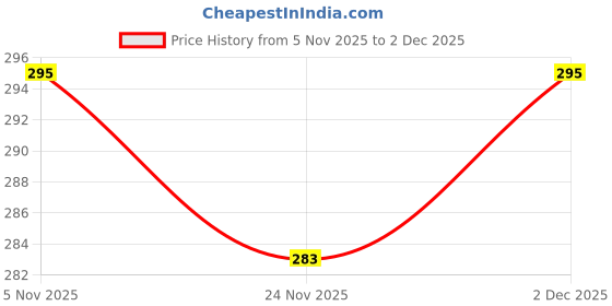 flipkart.com xenios Women Pyjama xenios Price History Graph from 5 Nov 2025 to 2 Dec 2025