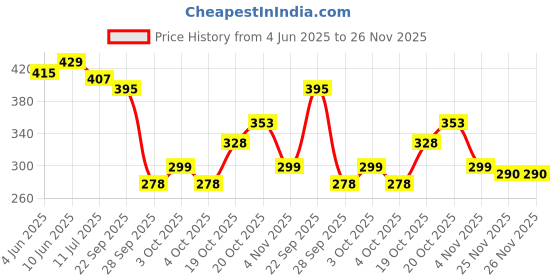 flipkart.com xenith 1 LEDs 0.36 m Gold Steady Strip Rice Lights xenith Price History Graph from 4 Jun 2025 to 25 Nov 2025