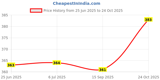 flipkart.com xenith 10 LEDs 3.8 m Multicolor Steady Star Rice Lights xenith Price History Graph from 25 Jun 2025 to 24 Oct 2025