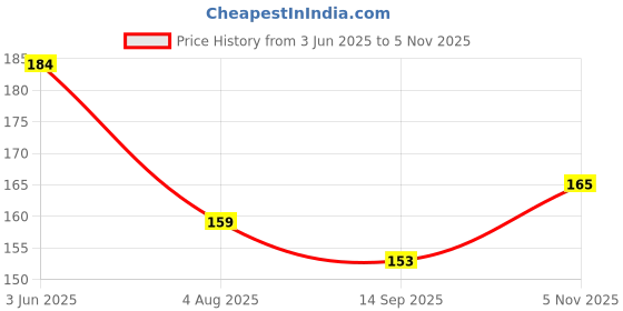 flipkart.com xenith 100 LEDs 10 m Gold Steady String Rice Lights xenith Price History Graph from 3 Jun 2025 to 5 Nov 2025