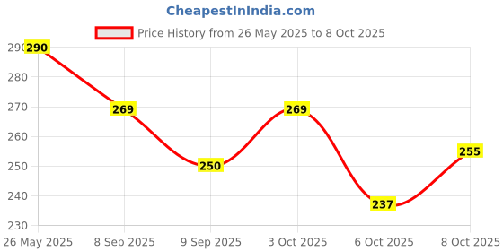 flipkart.com xenith 13 LEDs 1.91 m Multicolor Steady String Rice Lights xenith Price History Graph from 26 May 2025 to 3 Oct 2025