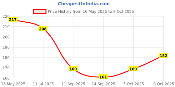 flipkart.com xenith 14 LEDs 3 m Gold Steady Leaf Rice Lights xenith Price History Graph from 16 May 2025 to 8 Oct 2025
