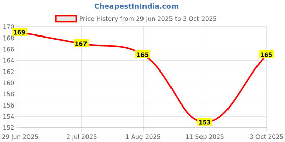 flipkart.com xenith 14 LEDs 3.81 m Multicolor Steady Water Drop Rice Lights xenith Price History Graph from 29 Jun 2025 to 3 Oct 2025