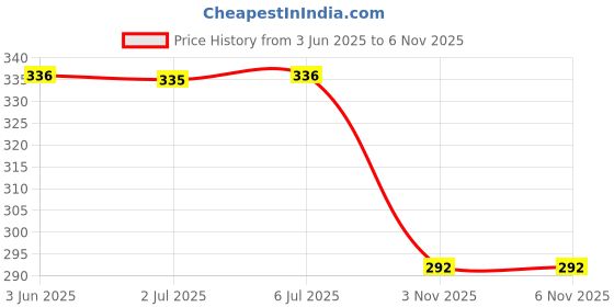 flipkart.com xenith 14 LEDs 4 m Yellow Steady Star Rice Lights xenith Price History Graph from 3 Jun 2025 to 6 Nov 2025