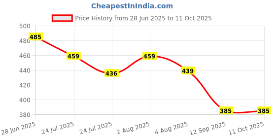 flipkart.com xenith 140 LEDs 3.81 m Multicolor Flickering Star Rice Lights xenith Price History Graph from 28 Jun 2025 to 10 Oct 2025