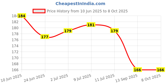 flipkart.com xenith 16 LEDs 2.76 m Yellow Steady Clip Rice Lights xenith Price History Graph from 10 Jun 2025 to 7 Oct 2025