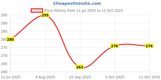 flipkart.com xenith 16 LEDs 3 m Yellow Steady Lantern Rice Lights xenith Price History Graph from 11 Jul 2025 to 10 Oct 2025