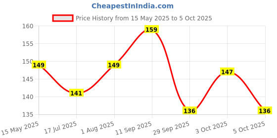 flipkart.com xenith 16 LEDs 3.35 m Yellow Steady String Rice Lights xenith Price History Graph from 15 May 2025 to 5 Oct 2025