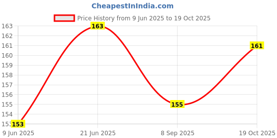 flipkart.com xenith 16 LEDs 3.35 m Yellow Steady String Rice Lights xenith Price History Graph from 9 Jun 2025 to 19 Oct 2025
