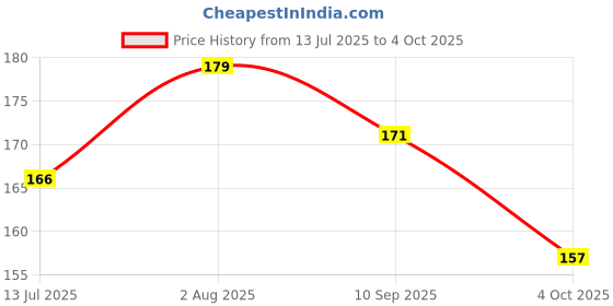flipkart.com xenith 16 LEDs 3.51 m White Steady Clip Rice Lights xenith Price History Graph from 13 Jul 2025 to 4 Oct 2025