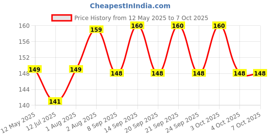 flipkart.com xenith 16 LEDs 3.81 m Gold Steady Ball Rice Lights xenith Price History Graph from 12 May 2025 to 6 Oct 2025