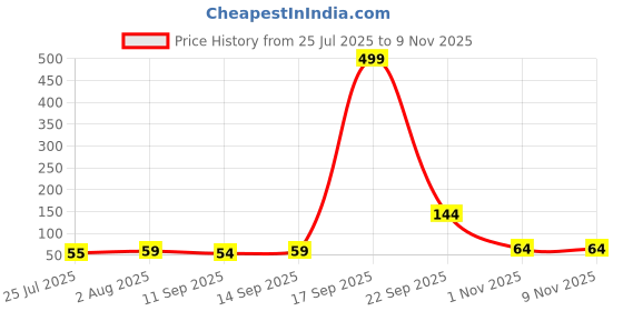 flipkart.com xenith 20 LEDs 2 m Yellow Steady String Rice Lights xenith Price History Graph from 25 Jul 2025 to 8 Nov 2025