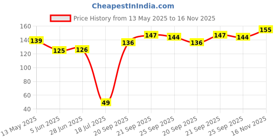 flipkart.com xenith 20 LEDs 2.03 m Multicolor Steady String Rice Lights xenith Price History Graph from 13 May 2025 to 16 Nov 2025