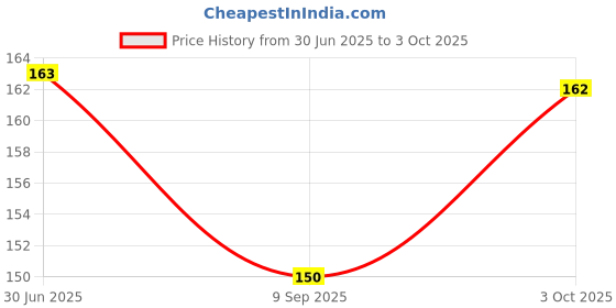 flipkart.com xenith 20 LEDs 2.03 m Multicolor Steady String Rice Lights xenith Price History Graph from 30 Jun 2025 to 3 Oct 2025