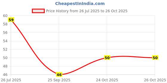 flipkart.com xenith 20 LEDs 2.03 m White Steady String Rice Lights xenith Price History Graph from 26 Jul 2025 to 26 Oct 2025