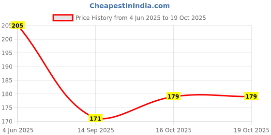 flipkart.com xenith 20 LEDs 2.03 m Yellow Steady String Rice Lights xenith Price History Graph from 4 Jun 2025 to 18 Oct 2025