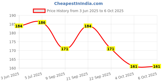 flipkart.com xenith 30 LEDs 3 m Multicolor Steady String Rice Lights xenith Price History Graph from 3 Jun 2025 to 4 Oct 2025