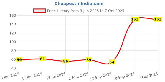 flipkart.com xenith 30 LEDs 3 m Multicolor Steady String Rice Lights xenith Price History Graph from 3 Jun 2025 to 7 Oct 2025