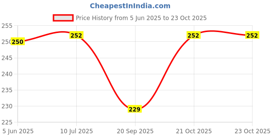 flipkart.com xenith 30 LEDs 3 m Multicolor Steady String Rice Lights xenith Price History Graph from 5 Jun 2025 to 23 Oct 2025