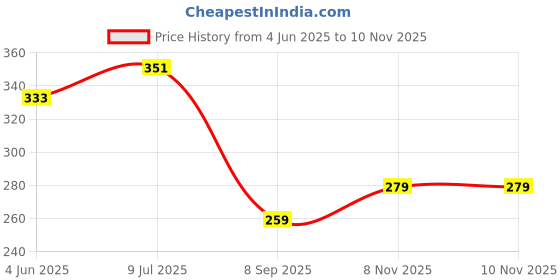 flipkart.com xenith 30 LEDs 3 m Yellow Steady String Rice Lights xenith Price History Graph from 4 Jun 2025 to 9 Nov 2025