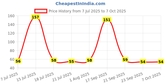 flipkart.com xenith 30 LEDs 3 m Yellow Steady String Rice Lights xenith Price History Graph from 7 Jul 2025 to 6 Oct 2025