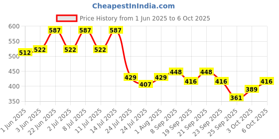 flipkart.com xenith 300 LEDs 3 m Gold Flickering, Steady Net/Mesh Rice Lights xenith Price History Graph from 1 Jun 2025 to 3 Oct 2025