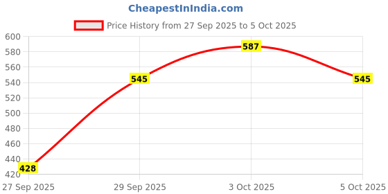 flipkart.com xenith 300 LEDs 3 m Multicolor Flickering, Steady Net/Mesh Rice Lights xenith Price History Graph from 27 Sep 2025 to 5 Oct 2025
