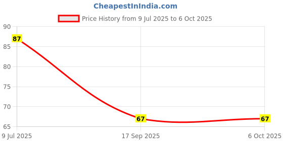 flipkart.com xenith 42 LEDs 12 m Gold Steady String Rice Lights xenith Price History Graph from 9 Jul 2025 to 6 Oct 2025