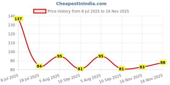 flipkart.com xenith 42 LEDs 12 m Multicolor Color Changing, Flickering, Steady String Rice Lights xenith Price History Graph from 8 Jul 2025 to 16 Nov 2025