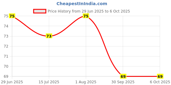 flipkart.com xenith 50 LEDs 5.08 m Yellow Steady String Rice Lights xenith Price History Graph from 29 Jun 2025 to 5 Oct 2025