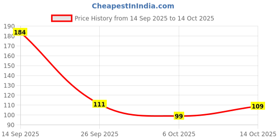 flipkart.com xenith Flickering Flameless Smokeless Dancing Votive Acrylic LED Candle Pack of 1 Candle xenith Price History Graph from 14 Sep 2025 to 14 Oct 2025