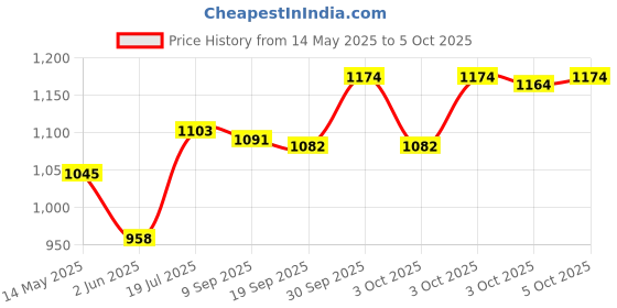 flipkart.com xenith Unisex Indoor and Outdoor Adjustable Size Roller Shoes and Full Edition Inline Skating with Bag In-line Skates - Size 6-9 UK xenith Price History Graph from 14 May 2025 to 5 Oct 2025
