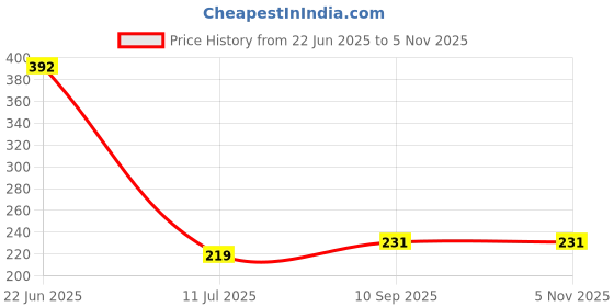 flipkart.com xenix Rubber Bathroom Mat xenix Price History Graph from 22 Jun 2025 to 5 Nov 2025