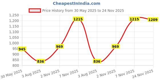 flipkart.com abros XENON Athleisure Cultured Round-Toe Shape & Air Cushion Technology Walking Shoes For Men abros Price History Graph from 30 May 2025 to 24 Nov 2025