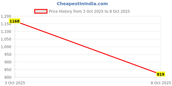 flipkart.com abros XENON Athleisure Cultured Round-Toe Shape & Air Cushion Technology Walking Shoes For Men abros Price History Graph from 3 Oct 2025 to 8 Oct 2025