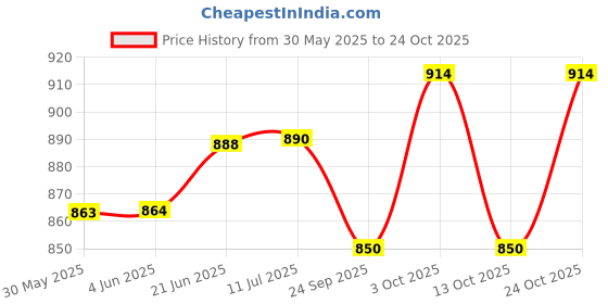 flipkart.com apsmotiv Xenon Fog Light for Tata 207 DI Set of 2 Pieces (Left + Right) Car Dash Indicator Lamp apsmotiv Price History Graph from 30 May 2025 to 24 Oct 2025