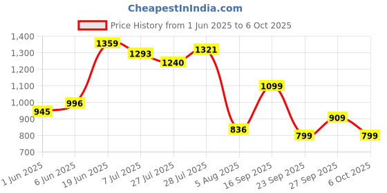 flipkart.com abros XENON Running Shoes For Men abros Price History Graph from 1 Jun 2025 to 6 Oct 2025