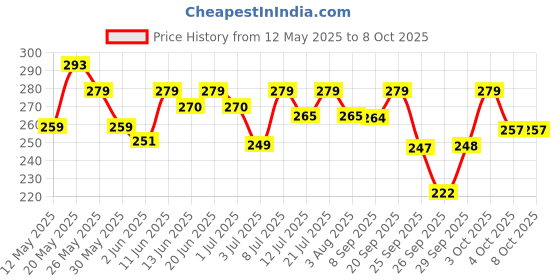 flipkart.com sturlite Xenus (3 in 1) 12W Rechargeable LED Inverter 12 hrs Bulb Emergency Light sturlite Price History Graph from 12 May 2025 to 7 Oct 2025