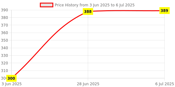 flipkart.com Xeovox compatible for TCL Tv Original for Iffalcon tcl Smart Android 4k FHD UHD QLED TCL, Iffalcon, No Voice Command, or Google Assistance Feature Remote Controller Price History Graph from 3 Jun 2025 to 6 Jul 2025