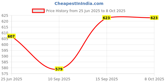 flipkart.com Xeovox Remote for Lloyd AC Replacement Original lloyd AC Remote 233. loyd 1 1.5 2 ton LLOYD Remote Controller Price History Graph from 25 Jun 2025 to 8 Oct 2025