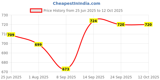 flipkart.com Xeovox Remote for Voltas AC Replacement Original Voltas AC 1 1.5 2 ton Remote 133B. VOLTAS Remote Controller Price History Graph from 25 Jun 2025 to 12 Oct 2025