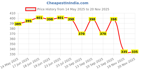 flipkart.com Xeovox samsung Smart LED TV Remote for Original samsung LED All Series Without Voice Samsung Remote Controller Price History Graph from 14 May 2025 to 20 Nov 2025
