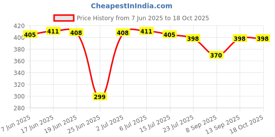 flipkart.com Xeovox samsung Smart LED TV Remote Original Samsung Smart tv Frame Ultra 6 7 8 Series Samsung LED tv, Without Voice Remote Controller Price History Graph from 7 Jun 2025 to 18 Oct 2025