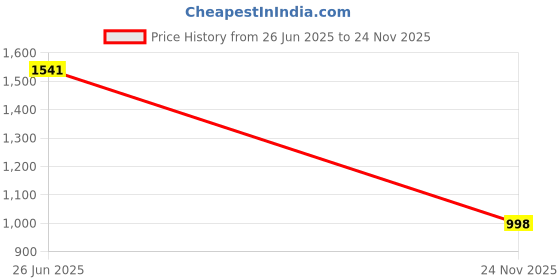 flipkart.com xepon Men Jacquard Kurta Pyjama Ethnic Jacket Set xepon Price History Graph from 26 Jun 2025 to 24 Nov 2025