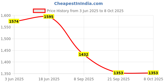 flipkart.com XEPON Self Design Sherwani Price History Graph from 3 Jun 2025 to 7 Oct 2025