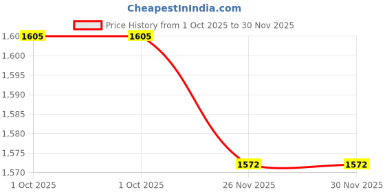 flipkart.com XEPON Woven Sherwani Price History Graph from 1 Oct 2025 to 30 Nov 2025