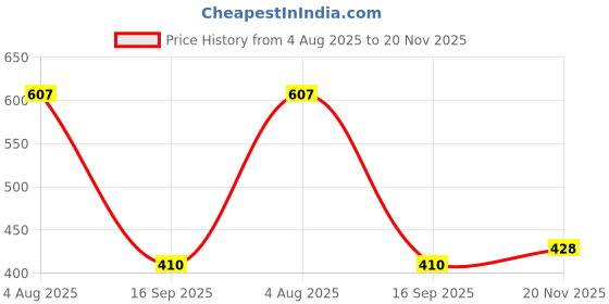 flipkart.com xergy 100 LEDs 10 m Yellow Steady String Rice Lights xergy Price History Graph from 4 Aug 2025 to 20 Nov 2025