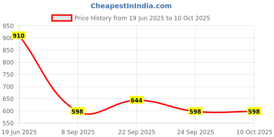 flipkart.com xergy 120 LEDs 4 m Multicolor Color Changing Strip Rice Lights xergy Price History Graph from 19 Jun 2025 to 9 Oct 2025